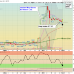 CYTK Chart