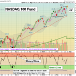 QQQ chart
