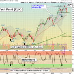 XLK chART