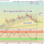 FUSN chart