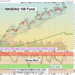 QQQ chart