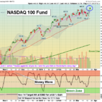 QQQ Chart