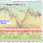 TLT chart