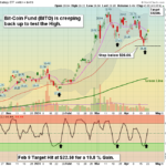 BITO chart