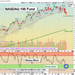 QQQ chart