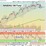 QQQ chart