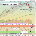 QQQ chart