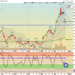 SLV chart