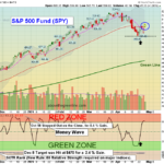 SPY chart