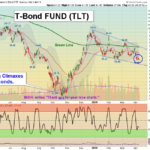 TLT chart