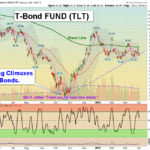 TLT chart