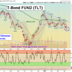 TLT Chart
