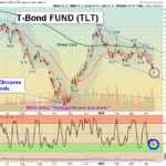 TLT chart