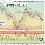 TLT chart