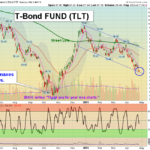 TLT chart