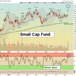 IWM Chart