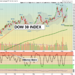 DIA chart