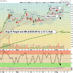 GLD chart