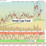 IWM chart