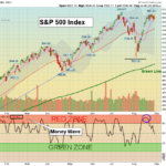 SPX chart