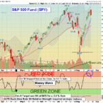 SPY chart