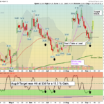 SG chart