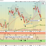 SG chart