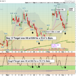 SG chart