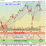 SPY chart