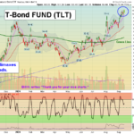 TLT chart