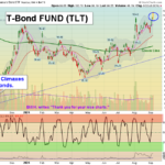 TLT chart