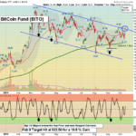 BITO Chart
