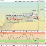 EVGO chart