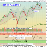 SPY chart