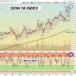 DIA chart