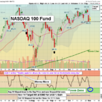QQQ Chart