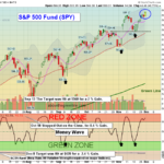 SPY chart
