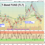 TLT chart