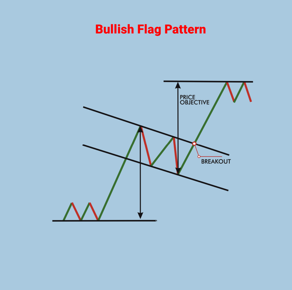 Bullish Flag Pattern