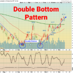 Double Bottom Pattern