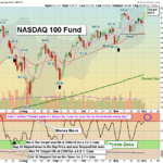 QQQ Chart