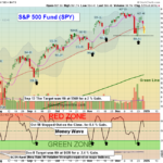 SPY chart