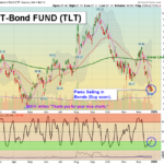 TLT chart
