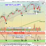 SPY chart