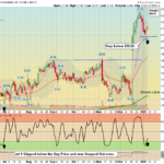 TEVA chart