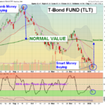 TLT Chart