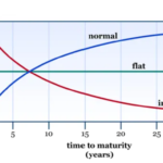 Flat Yield Curve