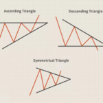 Triangle Chart Patterns