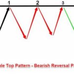 Triple Top Pattern
