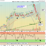 APP chart